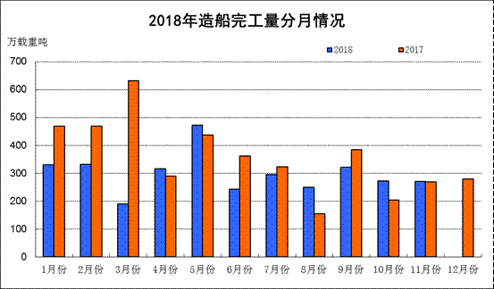 2018年1~11月船舶工业经济运行情况