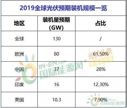 2019光伏市场10大预测：市场化步入成熟期、企业业绩或迎拐点、多元化步伐提速