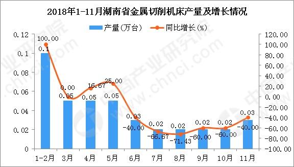 2018年1-11月湖南省金属切削机床产量同比下降26.42%