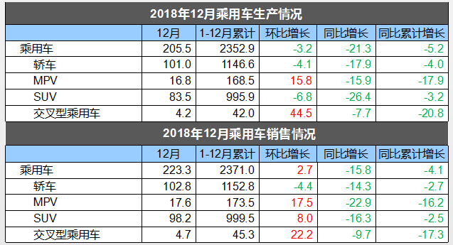 2018年中国汽车销量为2808万辆 同比下滑2.76% 