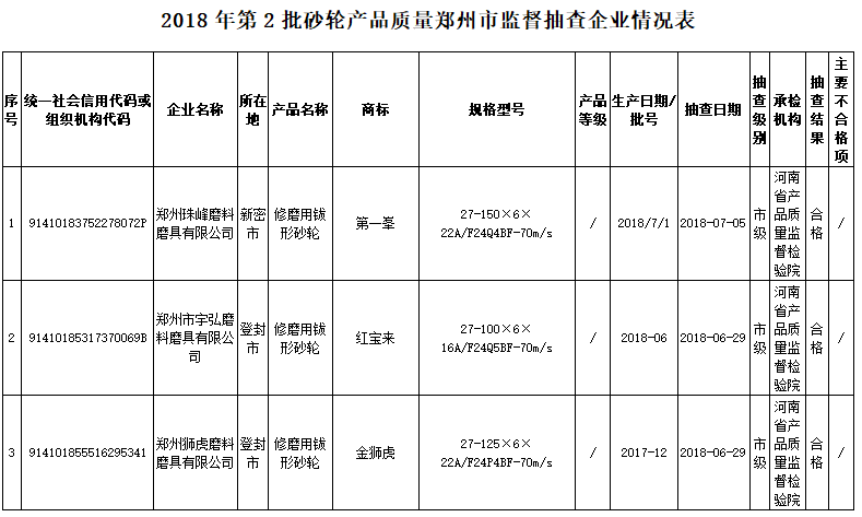 郑州市2018年第2批砂轮产品质量监督抽查结果公告