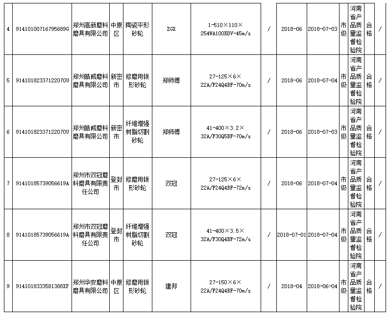 郑州市2018年第2批砂轮产品质量监督抽查结果公告