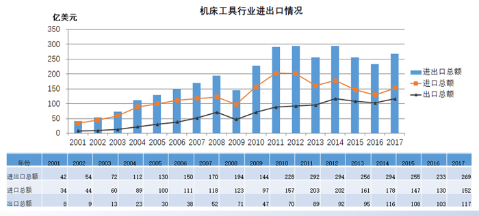 2018年中国机床工具市场与产业形势分析