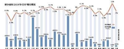 多省份下调今年GDP增速目标 2018年两地领跑经济增速