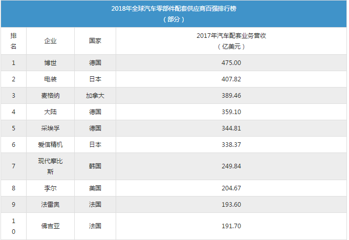 2019年全球十大汽车零部件企业大动作一览