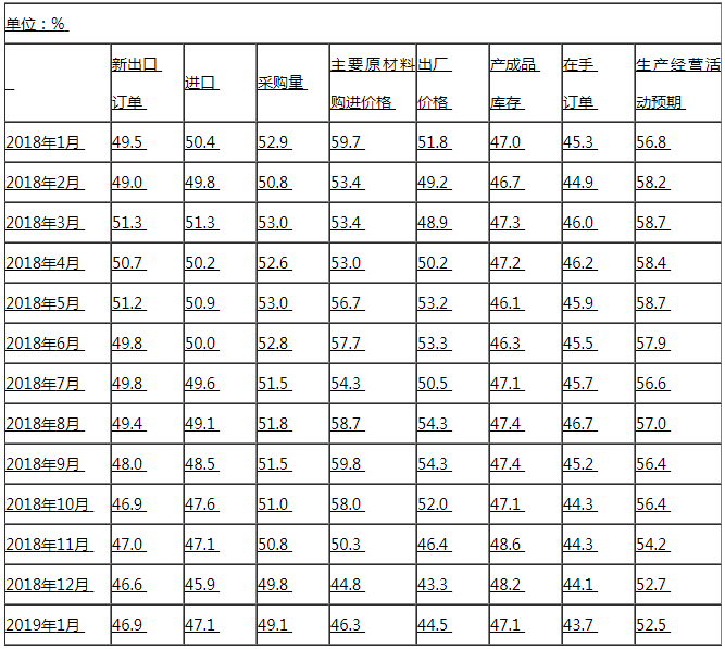 2019年1月中国制造业PMI止跌回升