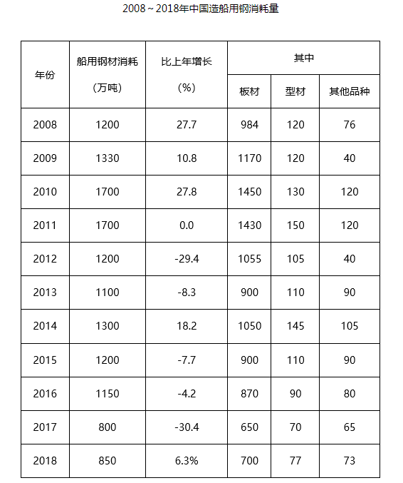 2018年我国造船用钢市场情况及展望