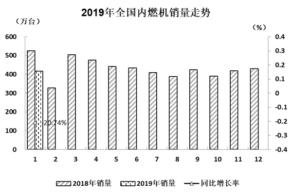 2019年1月内燃机行业市场综述