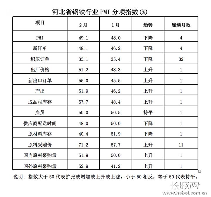 2月份河北省钢铁行业PMI持续回升