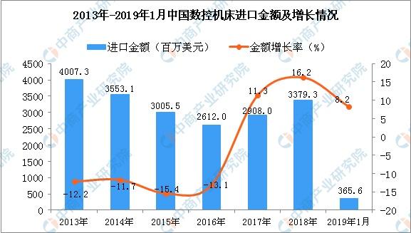 2019年1月中国数控机床进口量同比下降0.4%