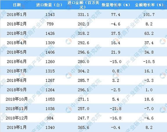 2019年1月中国数控机床进口量同比下降0.4%