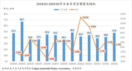 2019年日本车市走势良好 已连续两月增长