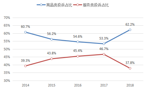 2018年消费者投诉举报呈现八大特点