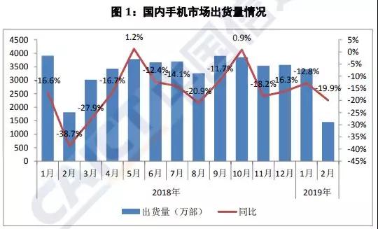 国内手机市场不景气出货量暴跌20%：元器件厂商纷纷调整产能