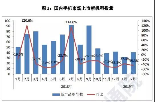 国内手机市场不景气出货量暴跌20%：元器件厂商纷纷调整产能