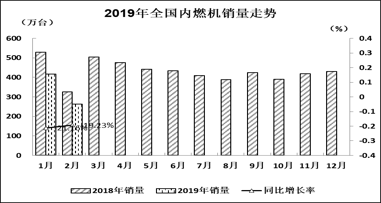 2019年2月内燃机行业市场综述