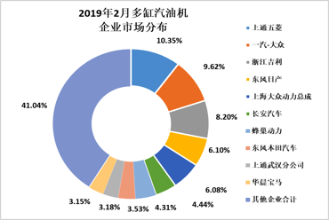 2019年2月内燃机行业市场综述