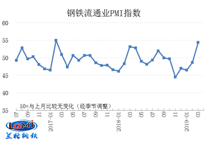 3月钢铁流通业PMI为54.5 需求较好局面将延续 