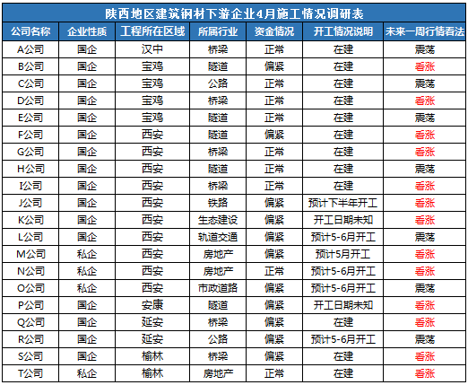 钢材：四月需求如何 陕西下游企业告诉你