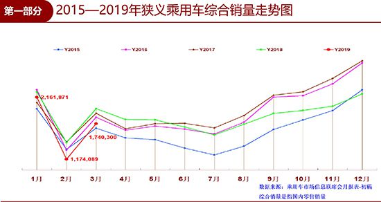 一季度车市下滑10.5% 呈现“激烈”分化表现