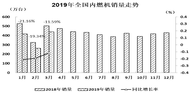 2019年3月内燃机销量环比增长67.46%