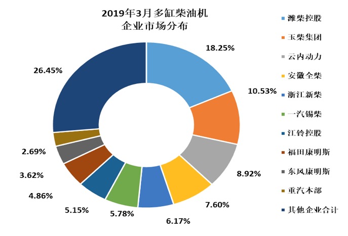 2019年3月内燃机销量环比增长67.46%