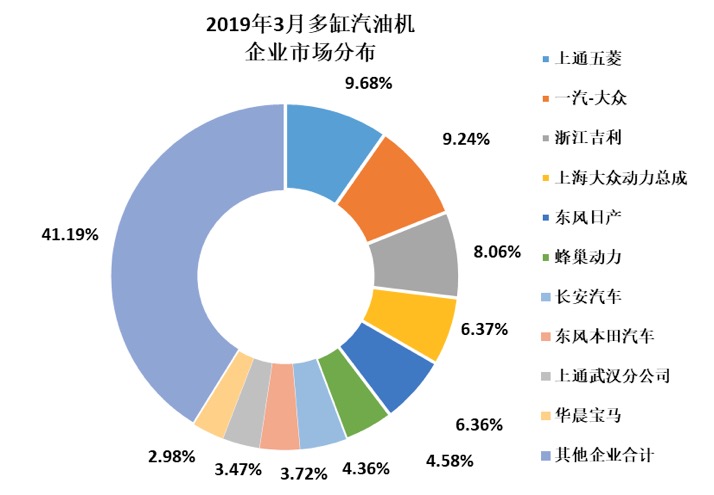 2019年3月内燃机销量环比增长67.46%