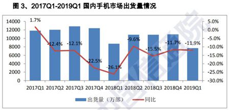 2019年一季度国内手机新产品和出货量双双下降