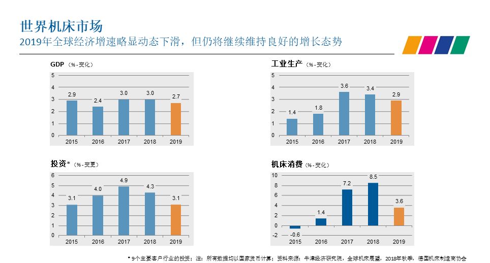 预测2019年全球机床消费增长依然强劲