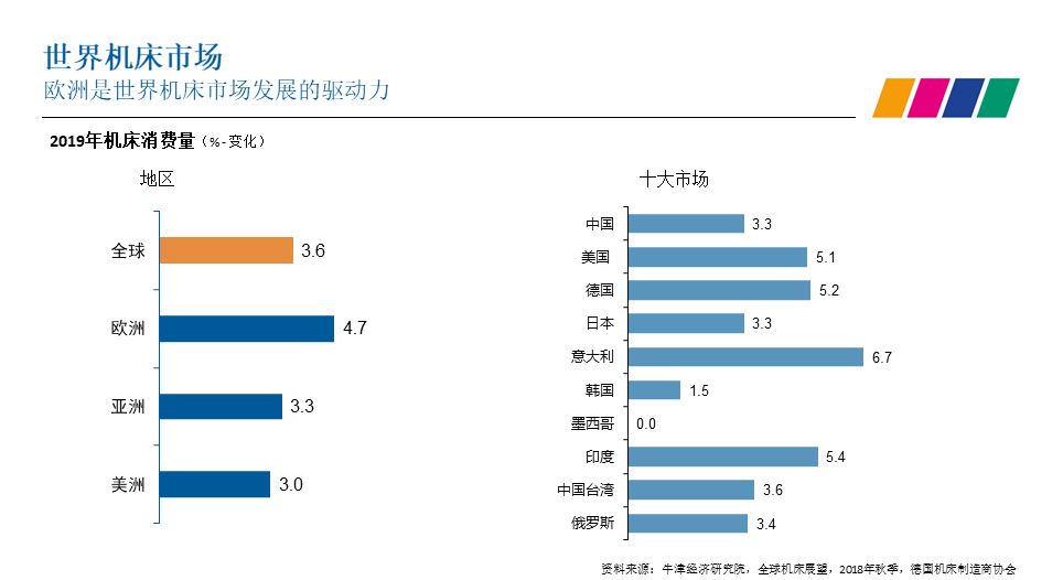 预测2019年全球机床消费增长依然强劲