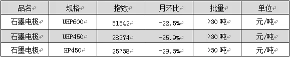 3月国内石墨电极产量5.16万吨 环比增长6.4%