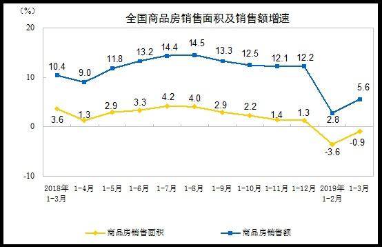 一季度我国房地产开发投资同比增11.8% 