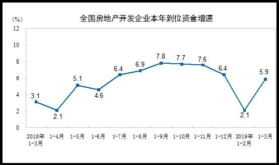 一季度我国房地产开发投资同比增11.8% 