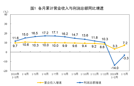 国家统计局：2019年3月份规模以上工业企业利润增长13.9%