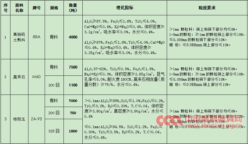 北京联合荣大2019年刚玉碳化硅等耐火原料采购招标