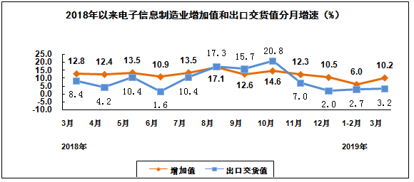 一季度规模以上电子信息制造业营收增长 利润下降