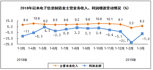 一季度规模以上电子信息制造业营收增长 利润下降