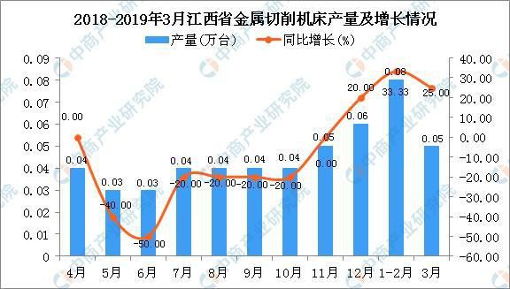 2019年1季度江西省金属切削机床产量同比增长三成