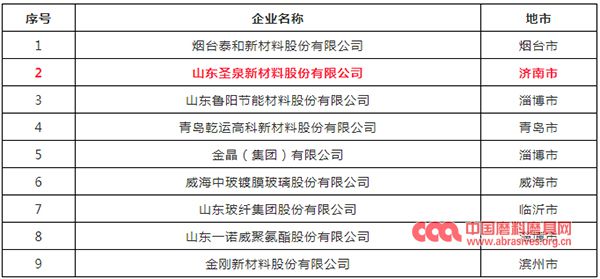 圣泉新材料上榜2019年山东省制造业高端品牌培育企业名单