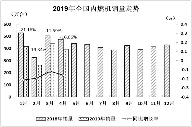 2019年1-4月内燃机销量延续下降趋势