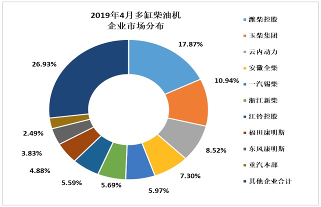 2019年1-4月内燃机销量延续下降趋势