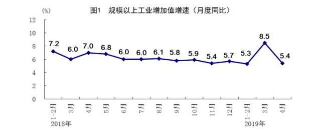 我国4月规模以上工业增加值同比增长5.4%