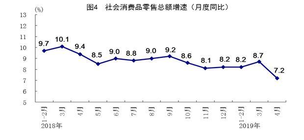 我国4月规模以上工业增加值同比增长5.4%