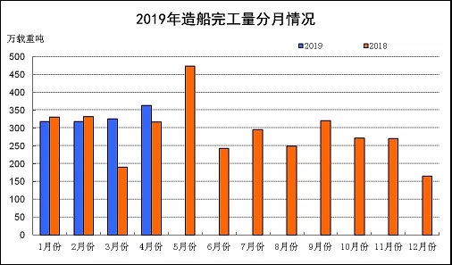 2019年前4月船舶工业经济运行情况