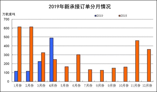 2019年前4月船舶工业经济运行情况