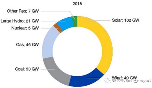 2019~2023年全球光伏市场展望