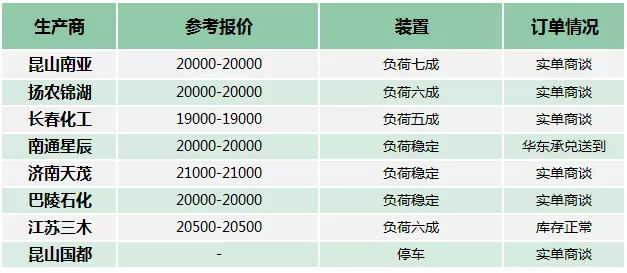 环氧树脂整体市场仍未回暖 液体树脂出厂价已到2万