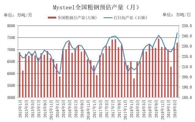 全国日均粗钢产量预估5月中旬环比上升1.26%