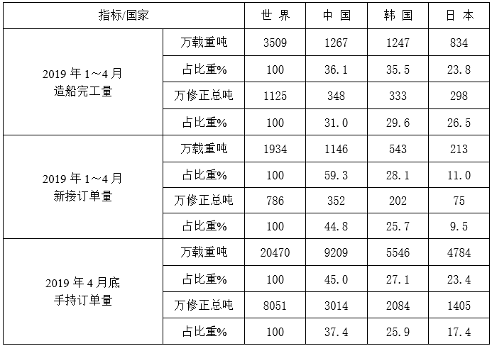 2019年1～4月份世界造船三大指标