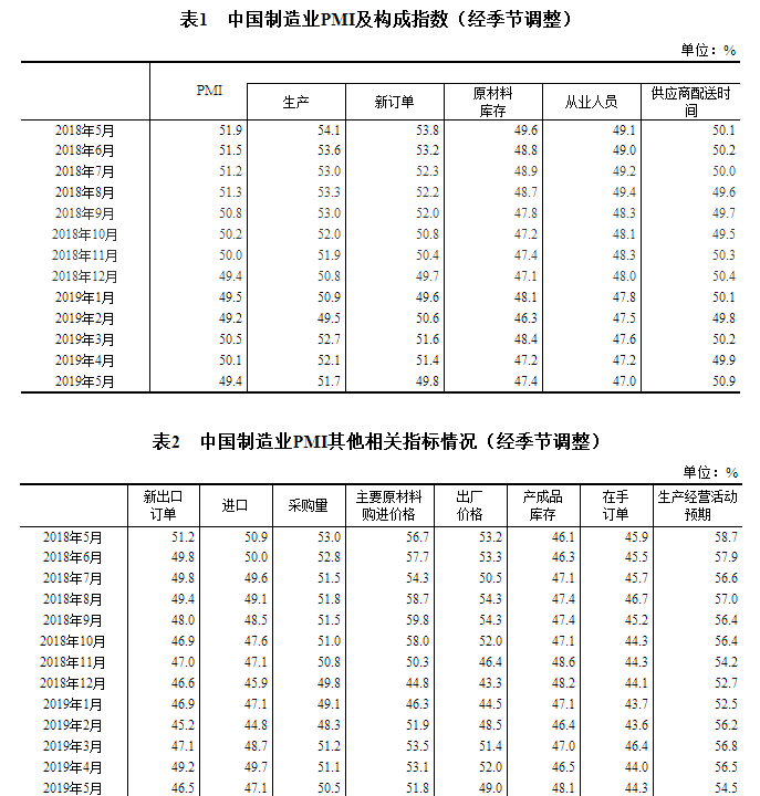 5月份我国制造业PMI为49.4% 同比回落0.7个百分点